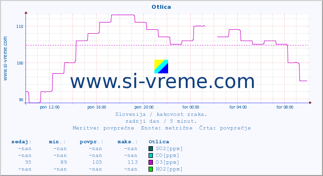 POVPREČJE :: Otlica :: SO2 | CO | O3 | NO2 :: zadnji dan / 5 minut.