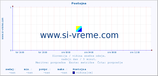 POVPREČJE :: Postojna :: višina :: zadnji dan / 5 minut.