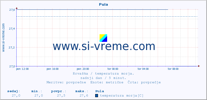 POVPREČJE :: Pula :: temperatura morja :: zadnji dan / 5 minut.