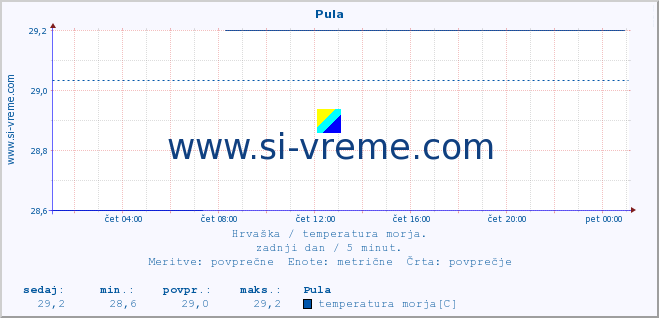 POVPREČJE :: Pula :: temperatura morja :: zadnji dan / 5 minut.