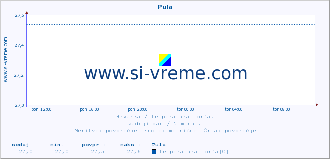 POVPREČJE :: Pula :: temperatura morja :: zadnji dan / 5 minut.