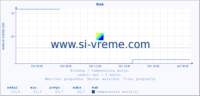 POVPREČJE :: Rab :: temperatura morja :: zadnji dan / 5 minut.