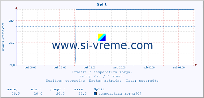 POVPREČJE :: Split :: temperatura morja :: zadnji dan / 5 minut.