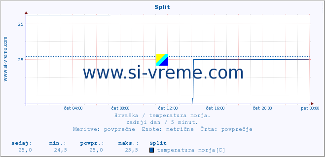 POVPREČJE :: Split :: temperatura morja :: zadnji dan / 5 minut.