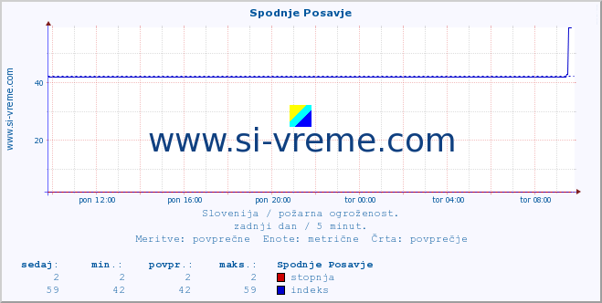 POVPREČJE :: Spodnje Posavje :: stopnja | indeks :: zadnji dan / 5 minut.