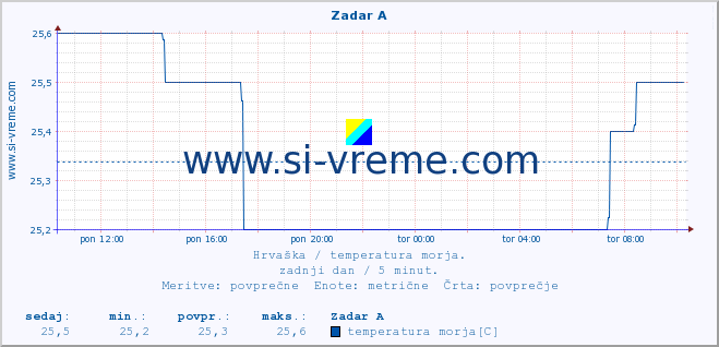 POVPREČJE :: Zadar A :: temperatura morja :: zadnji dan / 5 minut.