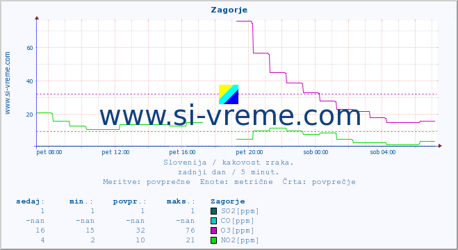 POVPREČJE :: Zagorje :: SO2 | CO | O3 | NO2 :: zadnji dan / 5 minut.