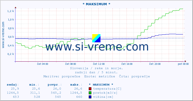 POVPREČJE :: * MAKSIMUM * :: temperatura | pretok | višina :: zadnji dan / 5 minut.