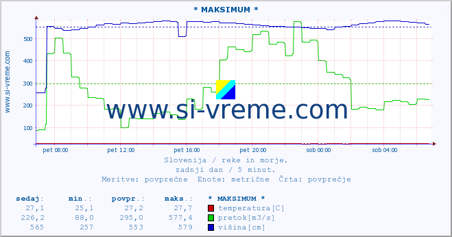 POVPREČJE :: * MAKSIMUM * :: temperatura | pretok | višina :: zadnji dan / 5 minut.