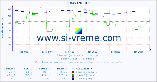 POVPREČJE :: * MAKSIMUM * :: temperatura | pretok | višina :: zadnji dan / 5 minut.