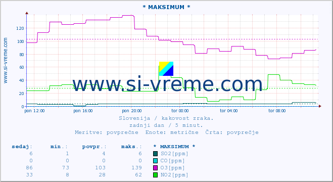 POVPREČJE :: * MAKSIMUM * :: SO2 | CO | O3 | NO2 :: zadnji dan / 5 minut.