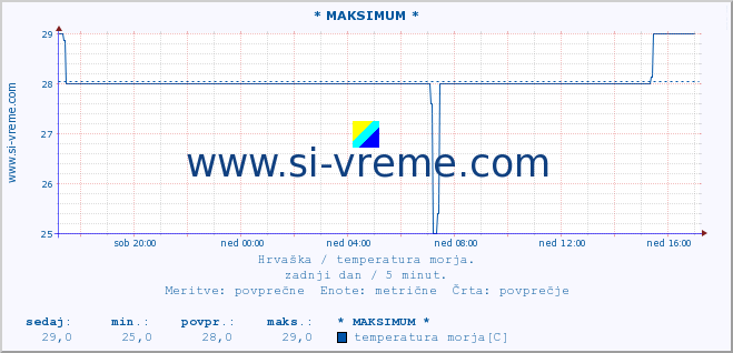 POVPREČJE :: * MAKSIMUM * :: temperatura morja :: zadnji dan / 5 minut.