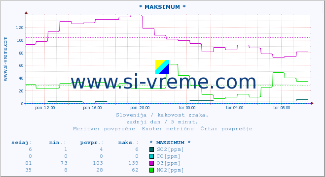 POVPREČJE :: * MAKSIMUM * :: SO2 | CO | O3 | NO2 :: zadnji dan / 5 minut.