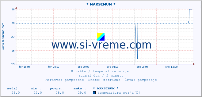 POVPREČJE :: * MAKSIMUM * :: temperatura morja :: zadnji dan / 5 minut.