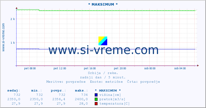 POVPREČJE :: * MAKSIMUM * :: višina | pretok | temperatura :: zadnji dan / 5 minut.