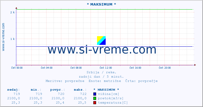 POVPREČJE :: * MAKSIMUM * :: višina | pretok | temperatura :: zadnji dan / 5 minut.