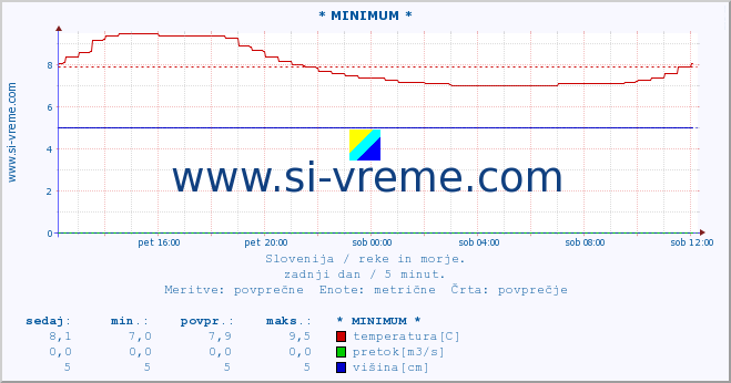 POVPREČJE :: * MINIMUM * :: temperatura | pretok | višina :: zadnji dan / 5 minut.