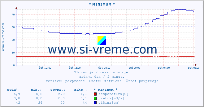 POVPREČJE :: * MINIMUM * :: temperatura | pretok | višina :: zadnji dan / 5 minut.