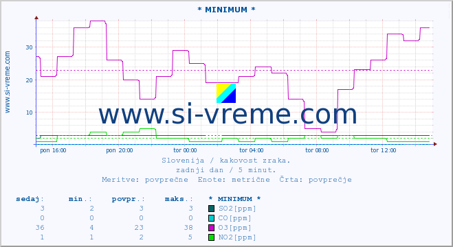 POVPREČJE :: * MINIMUM * :: SO2 | CO | O3 | NO2 :: zadnji dan / 5 minut.