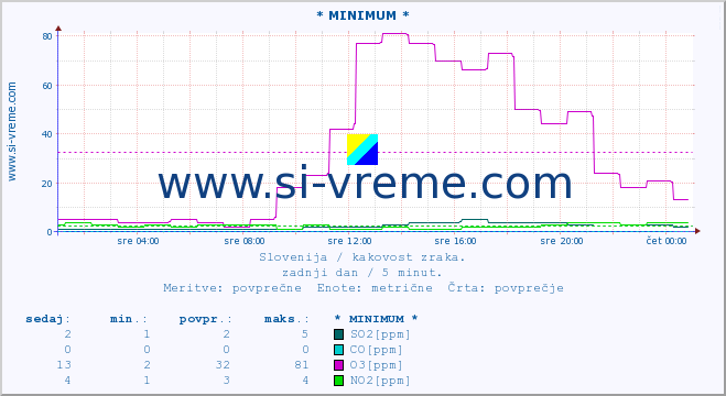 POVPREČJE :: * MINIMUM * :: SO2 | CO | O3 | NO2 :: zadnji dan / 5 minut.