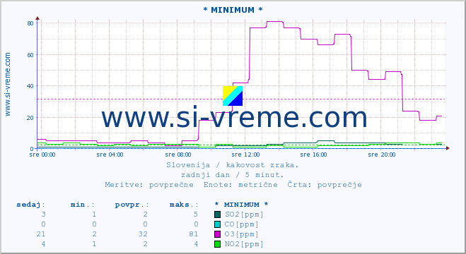 POVPREČJE :: * MINIMUM * :: SO2 | CO | O3 | NO2 :: zadnji dan / 5 minut.