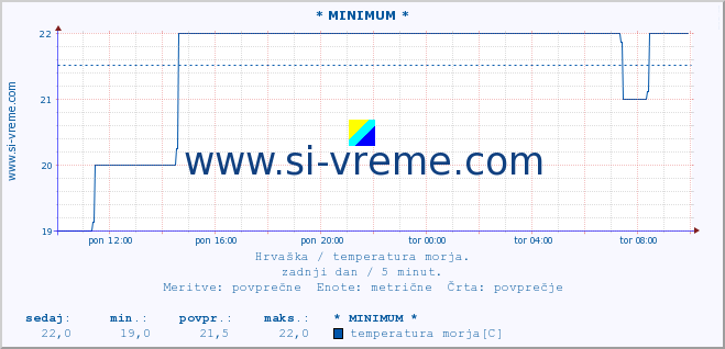 POVPREČJE :: * MINIMUM * :: temperatura morja :: zadnji dan / 5 minut.