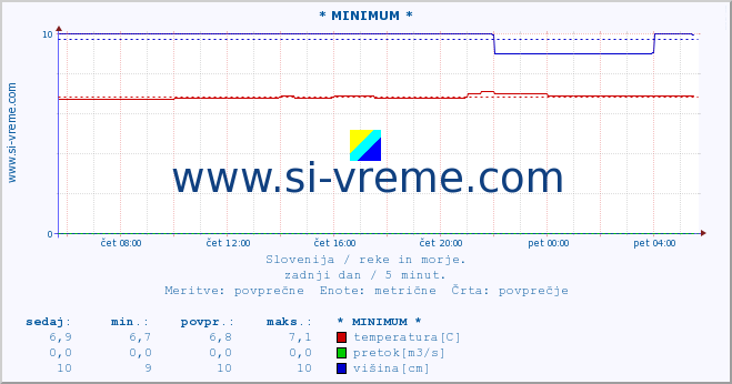 POVPREČJE :: * MINIMUM * :: temperatura | pretok | višina :: zadnji dan / 5 minut.