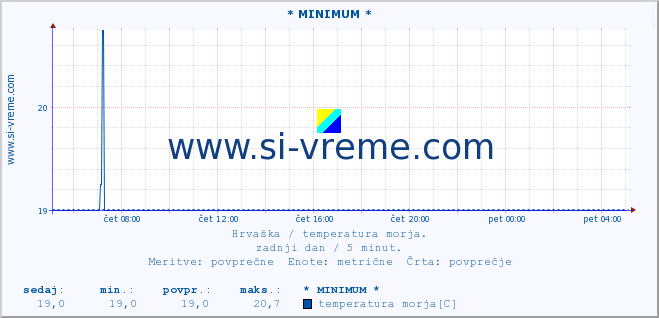 POVPREČJE :: * MINIMUM * :: temperatura morja :: zadnji dan / 5 minut.