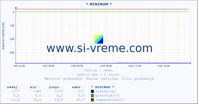 POVPREČJE :: * MINIMUM * :: višina | pretok | temperatura :: zadnji dan / 5 minut.