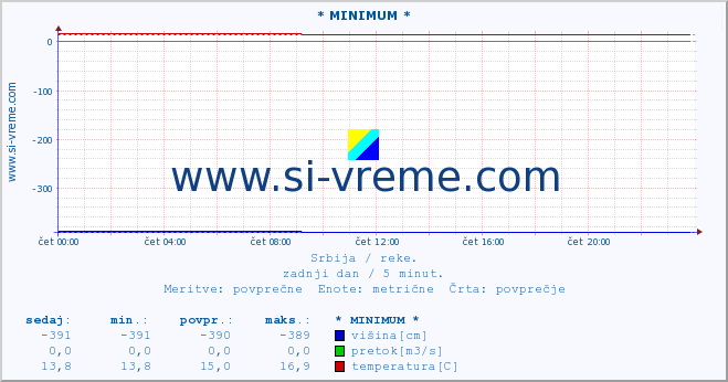 POVPREČJE :: * MINIMUM * :: višina | pretok | temperatura :: zadnji dan / 5 minut.