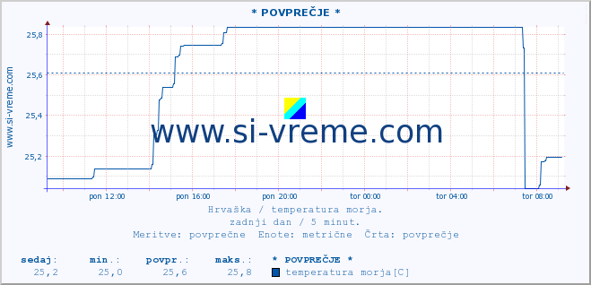 POVPREČJE :: * POVPREČJE * :: temperatura morja :: zadnji dan / 5 minut.