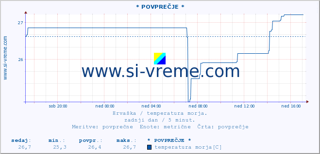 POVPREČJE :: * POVPREČJE * :: temperatura morja :: zadnji dan / 5 minut.