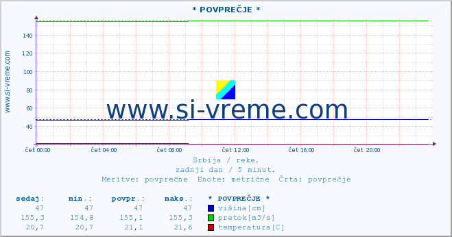 POVPREČJE :: * POVPREČJE * :: višina | pretok | temperatura :: zadnji dan / 5 minut.