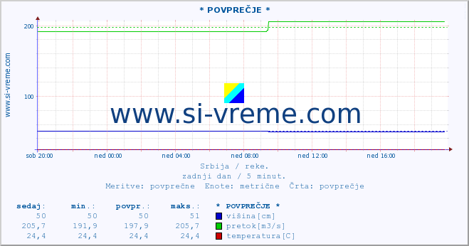 POVPREČJE :: * POVPREČJE * :: višina | pretok | temperatura :: zadnji dan / 5 minut.