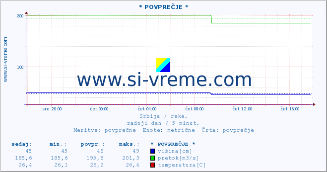 POVPREČJE :: * POVPREČJE * :: višina | pretok | temperatura :: zadnji dan / 5 minut.