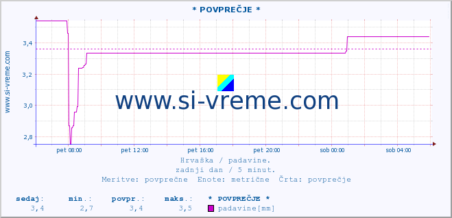 POVPREČJE :: * POVPREČJE * :: padavine :: zadnji dan / 5 minut.