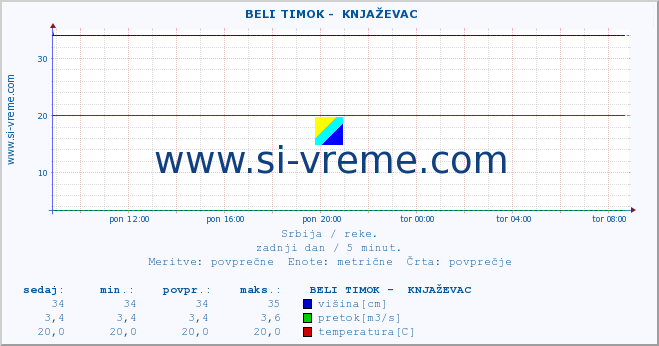 POVPREČJE ::  BELI TIMOK -  KNJAŽEVAC :: višina | pretok | temperatura :: zadnji dan / 5 minut.