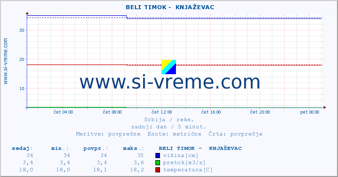 POVPREČJE ::  BELI TIMOK -  KNJAŽEVAC :: višina | pretok | temperatura :: zadnji dan / 5 minut.