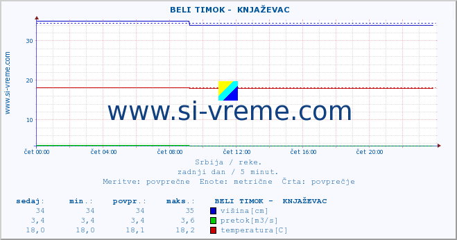 POVPREČJE ::  BELI TIMOK -  KNJAŽEVAC :: višina | pretok | temperatura :: zadnji dan / 5 minut.