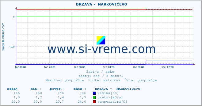 POVPREČJE ::  BRZAVA -  MARKOVIĆEVO :: višina | pretok | temperatura :: zadnji dan / 5 minut.