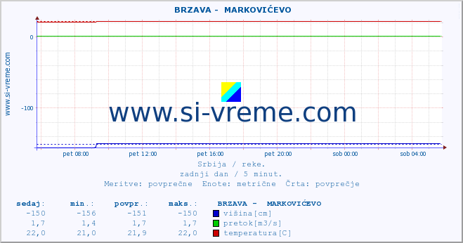 POVPREČJE ::  BRZAVA -  MARKOVIĆEVO :: višina | pretok | temperatura :: zadnji dan / 5 minut.