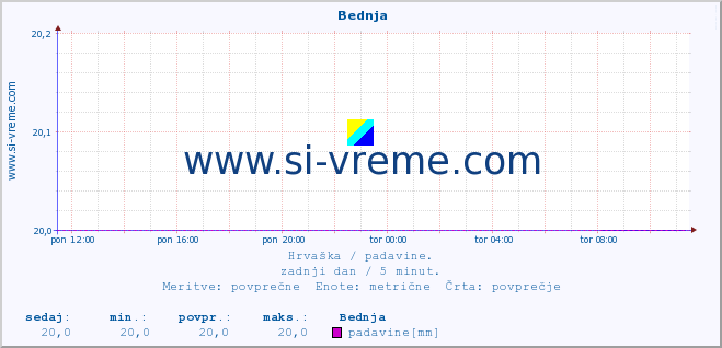 POVPREČJE ::  Bednja :: padavine :: zadnji dan / 5 minut.