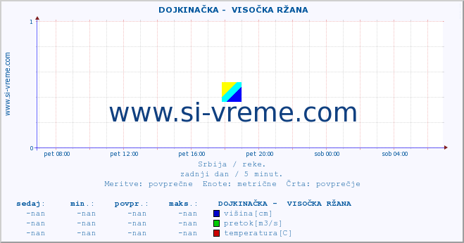 POVPREČJE ::  DOJKINAČKA -  VISOČKA RŽANA :: višina | pretok | temperatura :: zadnji dan / 5 minut.