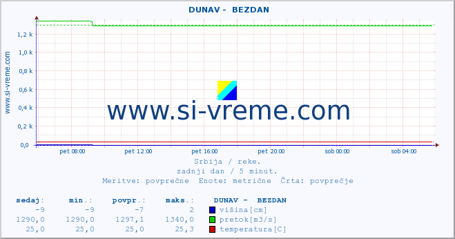 POVPREČJE ::  DUNAV -  BEZDAN :: višina | pretok | temperatura :: zadnji dan / 5 minut.