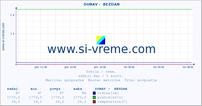 POVPREČJE ::  DUNAV -  BEZDAN :: višina | pretok | temperatura :: zadnji dan / 5 minut.