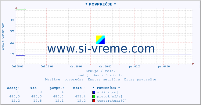 POVPREČJE ::  GABERSKA -  MRTVINE :: višina | pretok | temperatura :: zadnji dan / 5 minut.