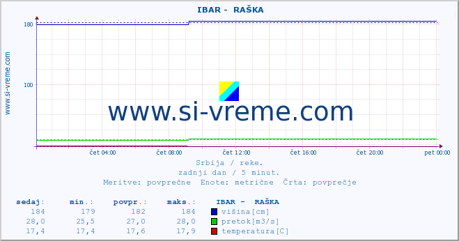 POVPREČJE ::  IBAR -  RAŠKA :: višina | pretok | temperatura :: zadnji dan / 5 minut.