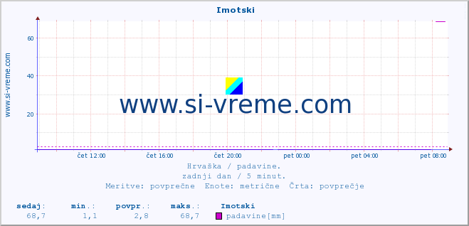 POVPREČJE ::  Imotski :: padavine :: zadnji dan / 5 minut.