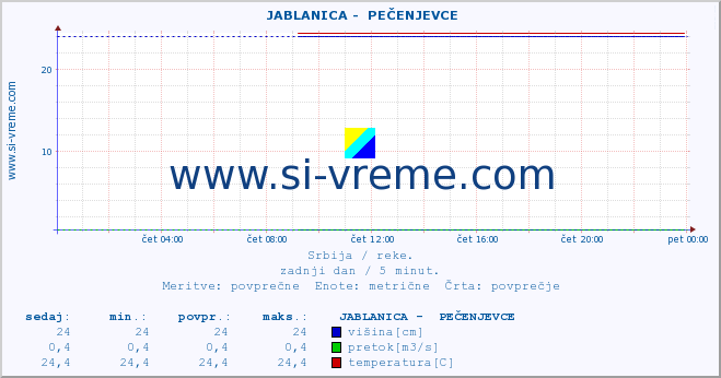 POVPREČJE ::  JABLANICA -  PEČENJEVCE :: višina | pretok | temperatura :: zadnji dan / 5 minut.