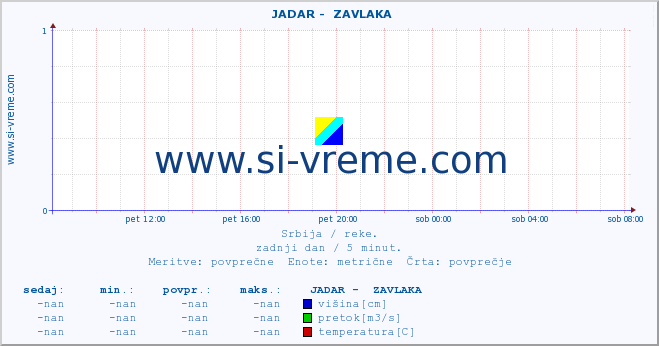 POVPREČJE ::  JADAR -  ZAVLAKA :: višina | pretok | temperatura :: zadnji dan / 5 minut.